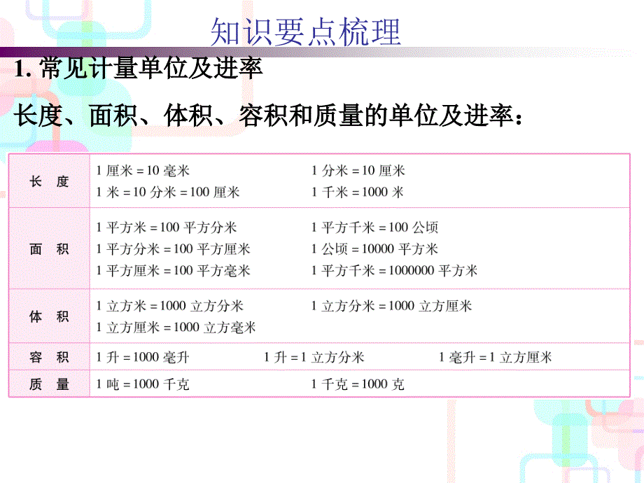 六年级下册数学毕业总复习课件-第四章常见的量第一课时 人教新课标(共29张PPT)_第3页