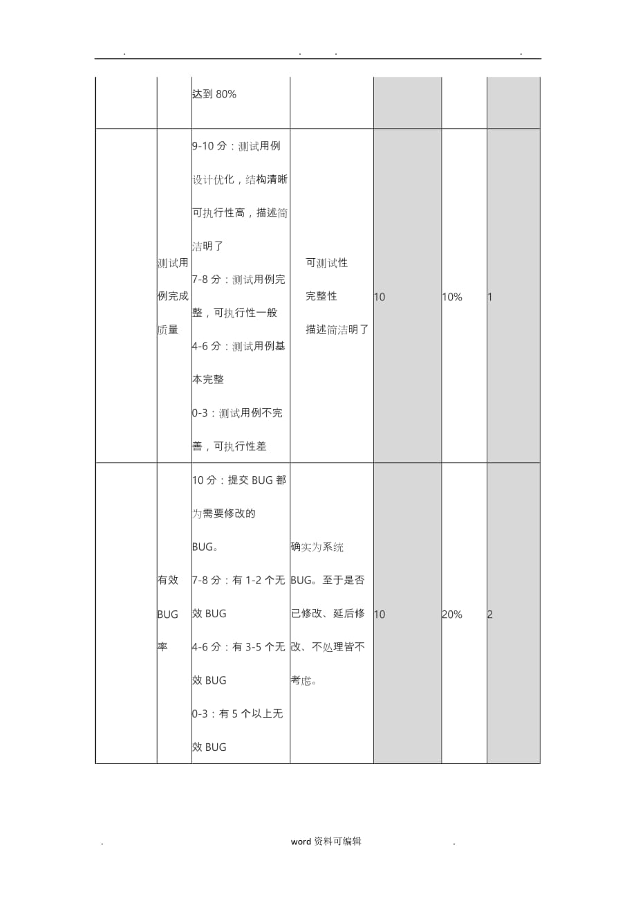 测试部门KPI考核指标(绩效考核)_第2页