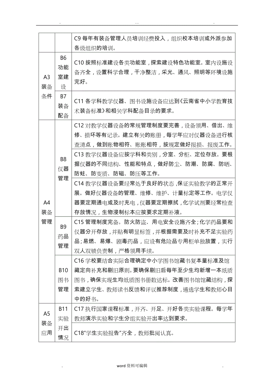 云南省中小学教育装备管理应用督导检查工作的指南(指标体系)_第3页