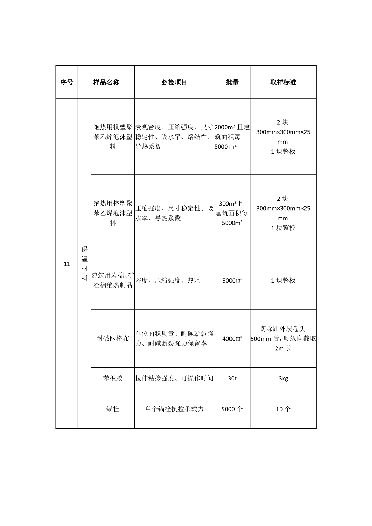 建筑工程见证取样产品检测项目一览表_第4页