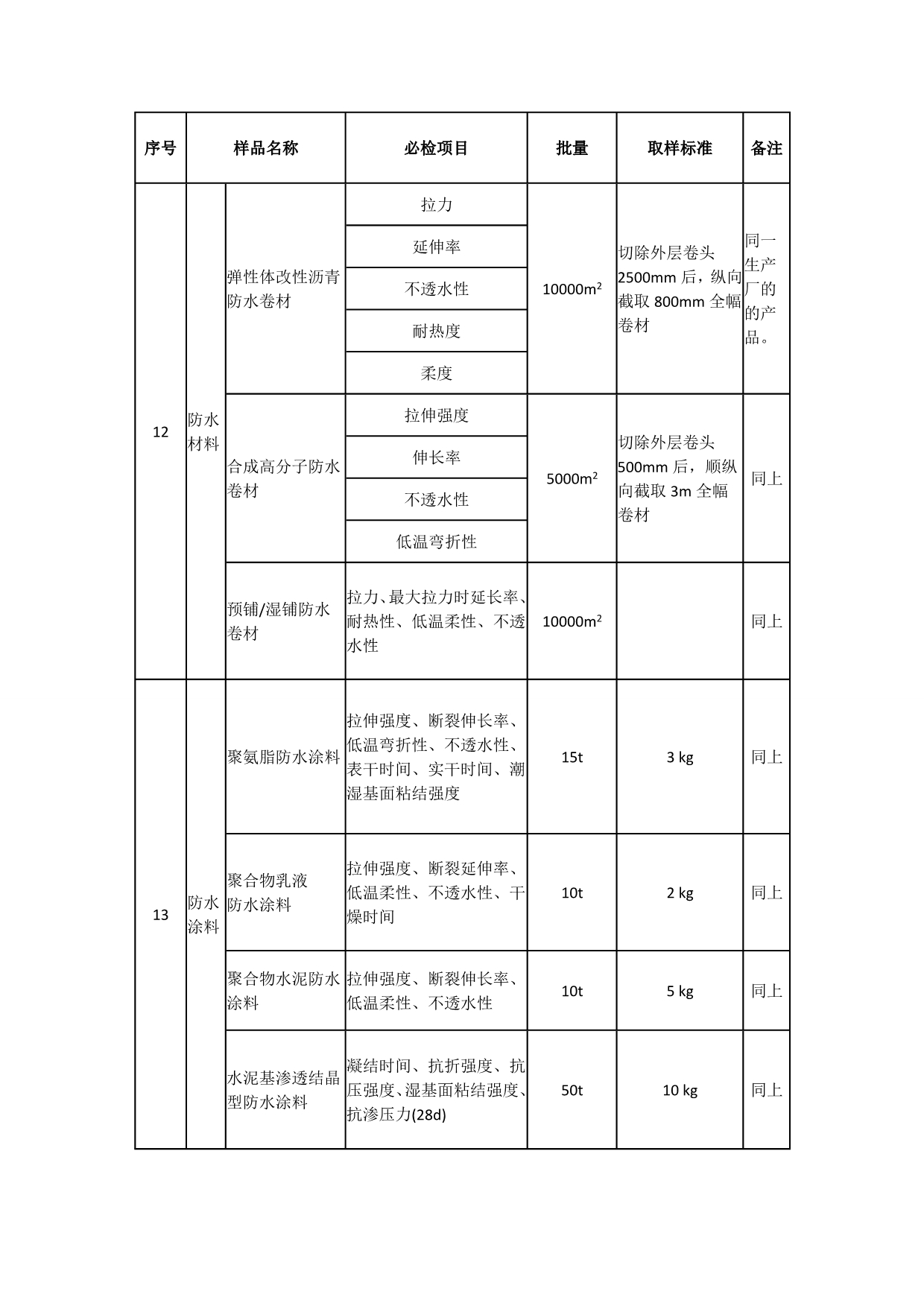 建筑工程见证取样产品检测项目一览表_第5页