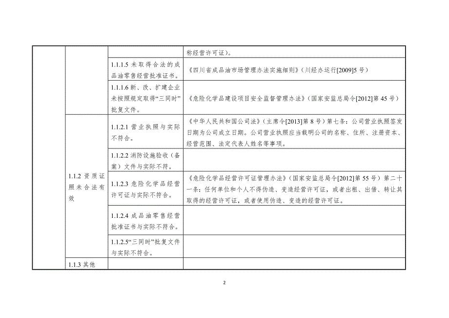 （安全生产）加油站安全隐患排查上报通用标准_第2页