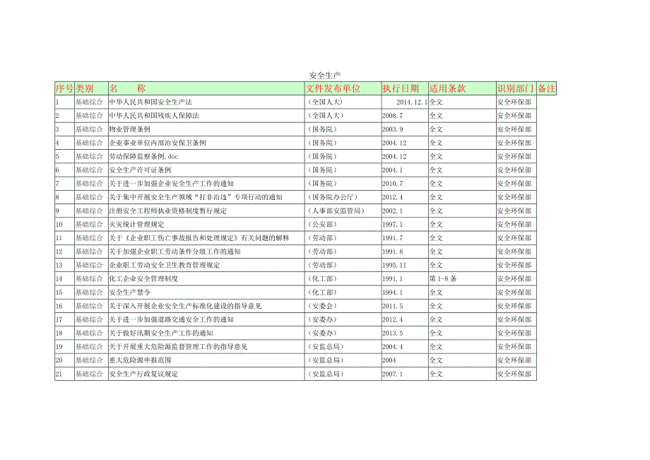 （安全生产）安全生产法规清单_第1页