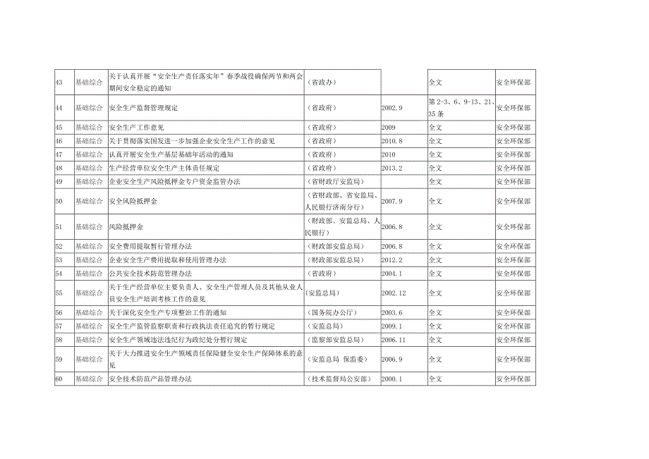 （安全生产）安全生产法规清单_第3页