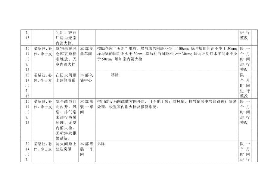 （安全管理套表）安全隐患排查记录表_第5页