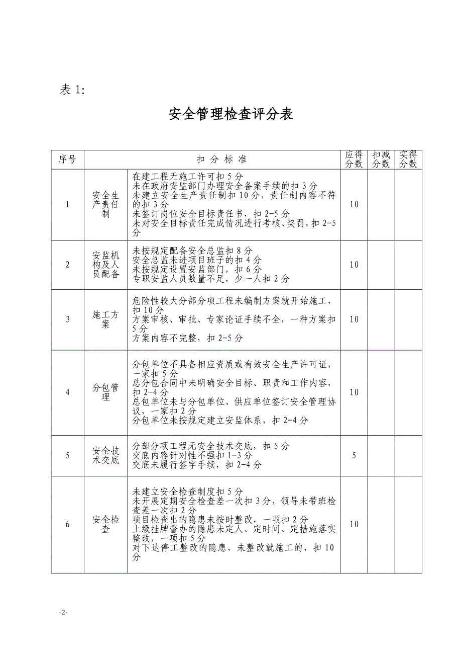 （安全管理套表）(安全检查标准)评分表_第2页