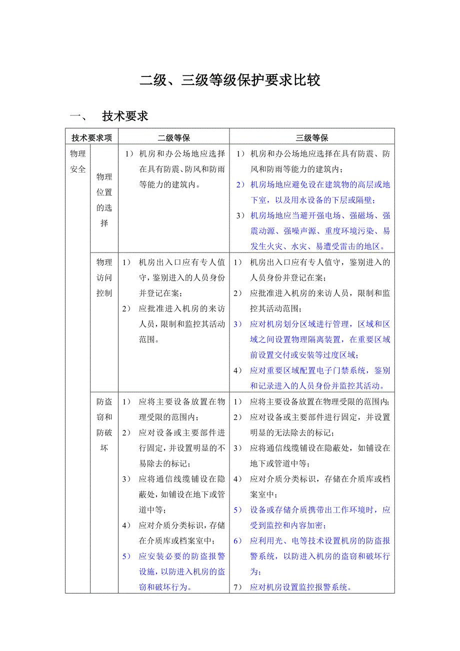 （安全生产）安全等级保护级和级等保要求_蓝色为区别_第1页