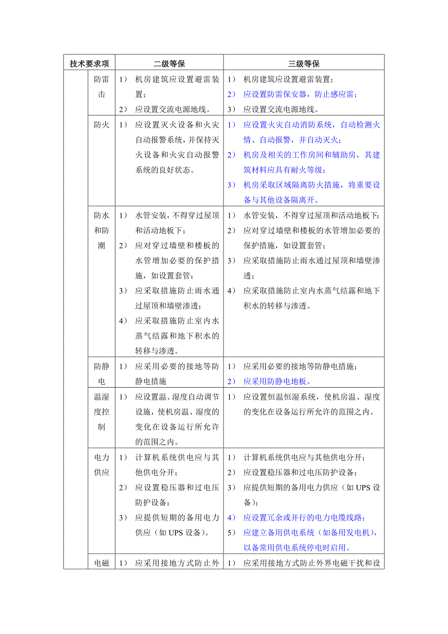 （安全生产）安全等级保护级和级等保要求_蓝色为区别_第2页