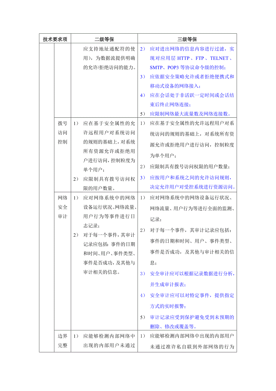 （安全生产）安全等级保护级和级等保要求_蓝色为区别_第4页