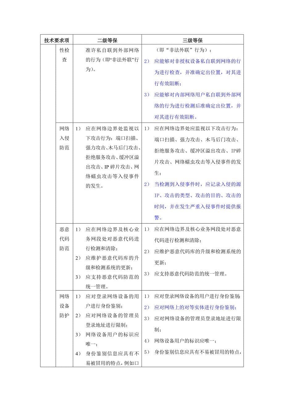 （安全生产）安全等级保护级和级等保要求_蓝色为区别_第5页