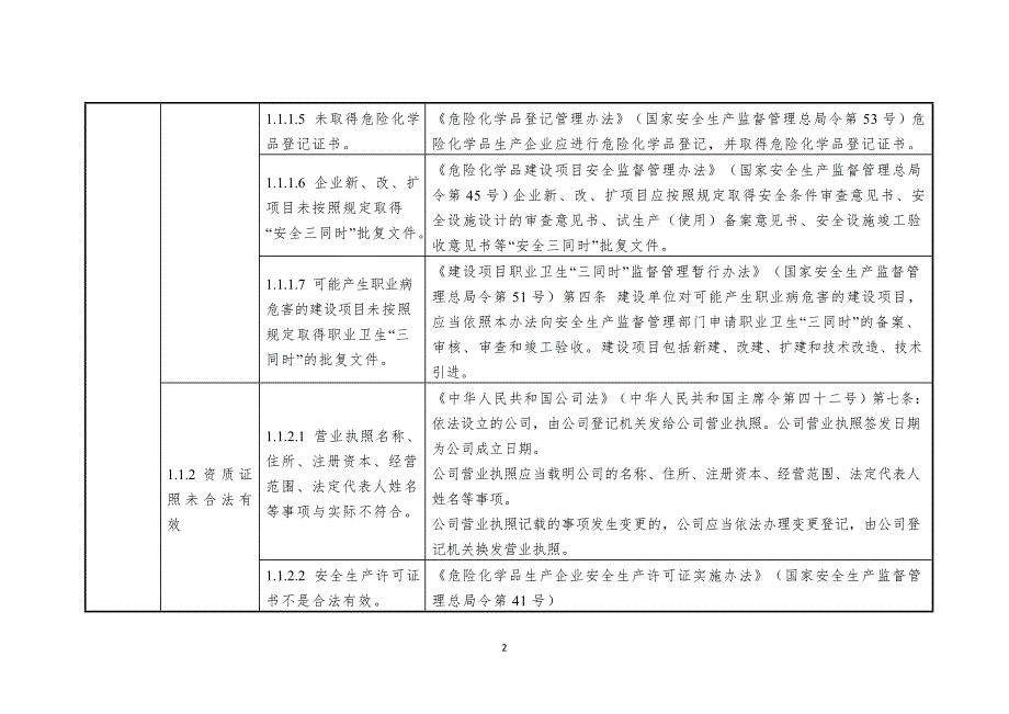 （安全生产）危险化学品生产企业安全隐患排查上报通用标准_第2页