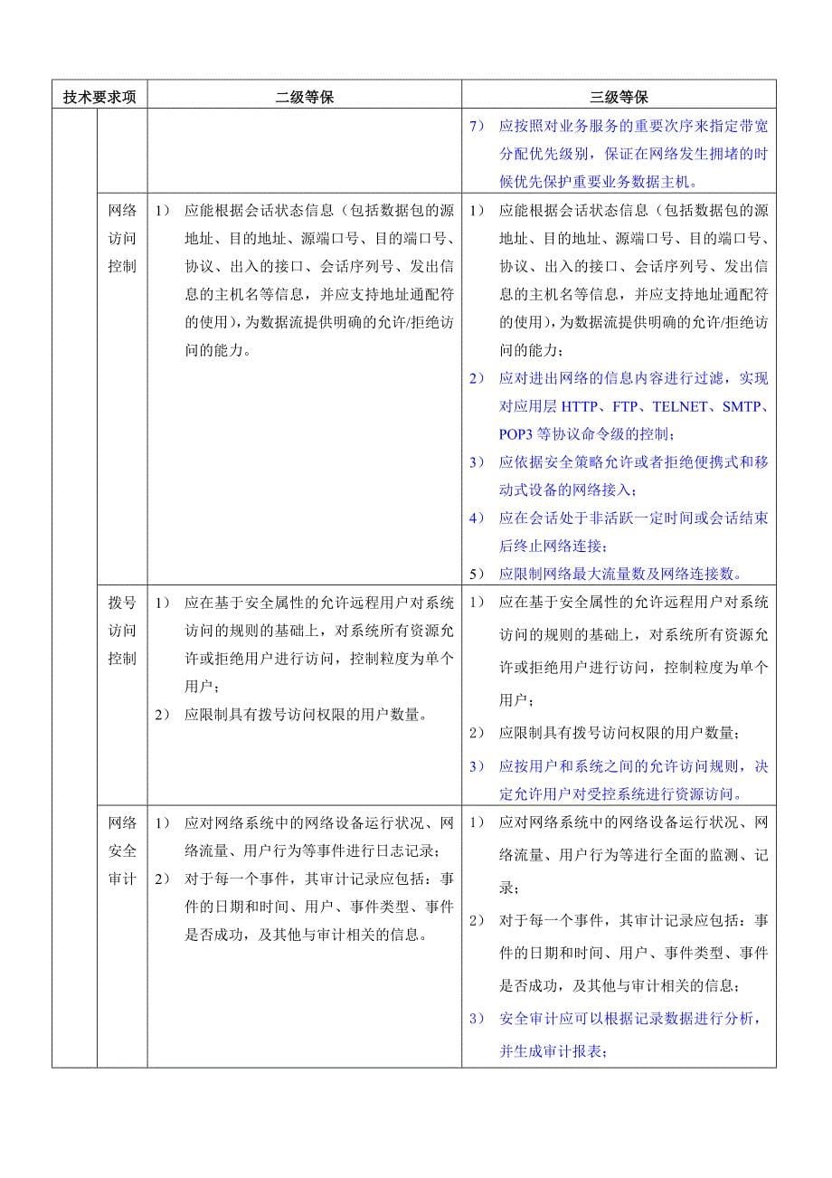 （安全生产）安全等保二级三级保护细节比较_第5页