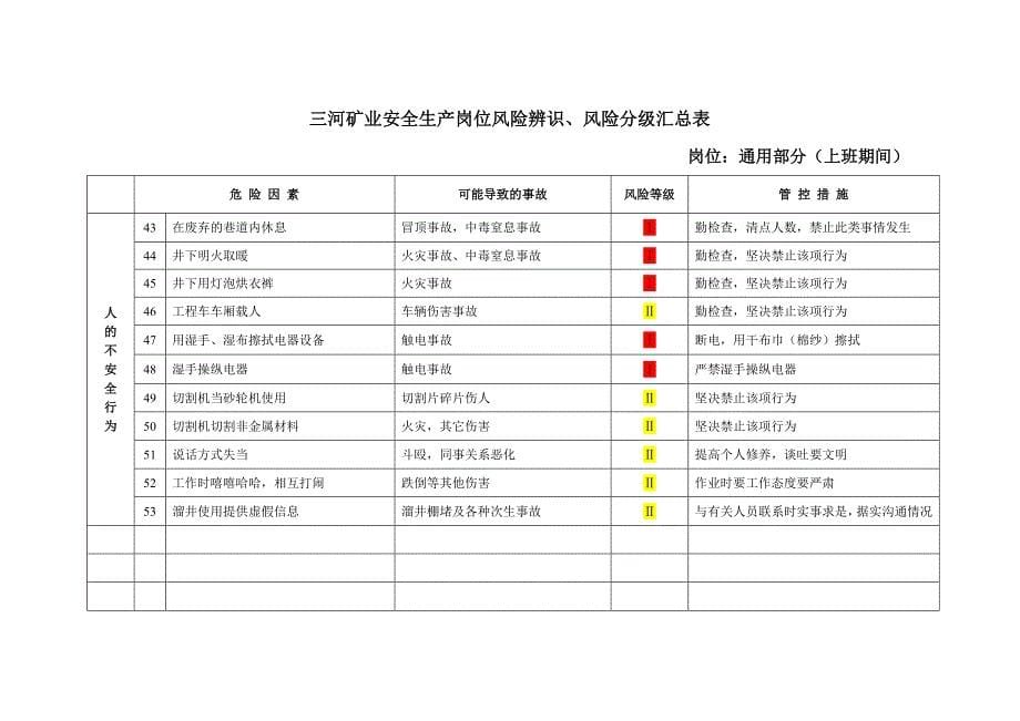 （安全生产）非煤矿山安全生产岗位风险辨识、风险等级汇总表_第5页