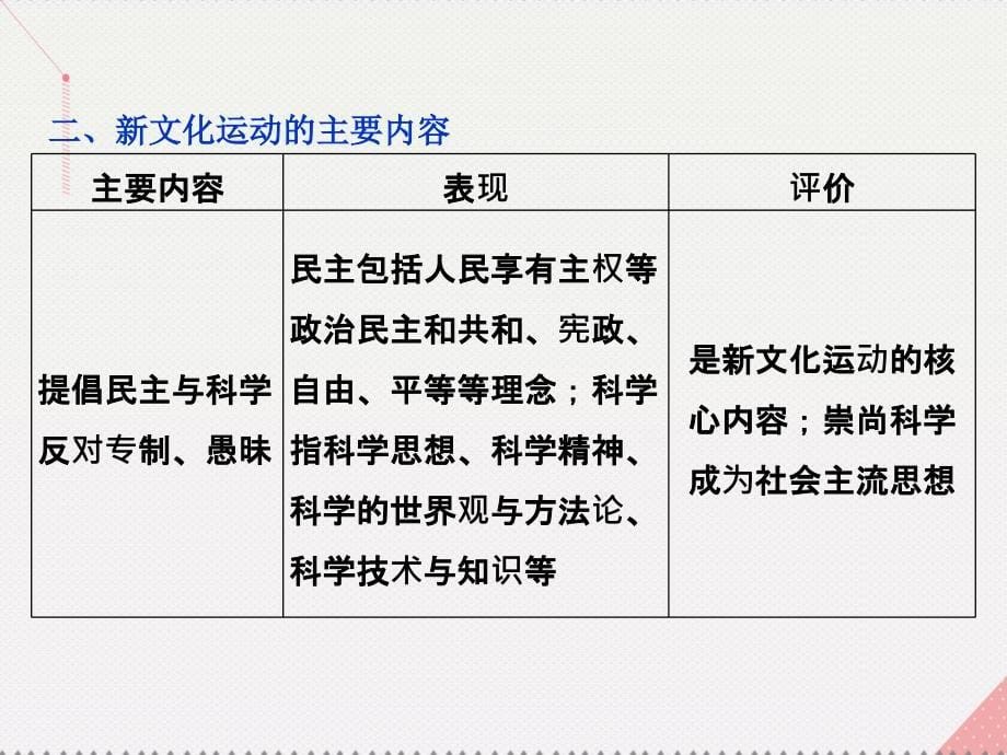 优化方案2017高中历史 第五单元 近现代中国的先进思想 第21课 新文化运动课件 岳麓版必修3_第5页