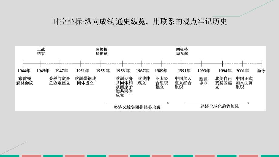 2017届高考历史一轮复习 第十单元 世界经济的全球化趋势单元高效整合课件 岳麓版_第2页