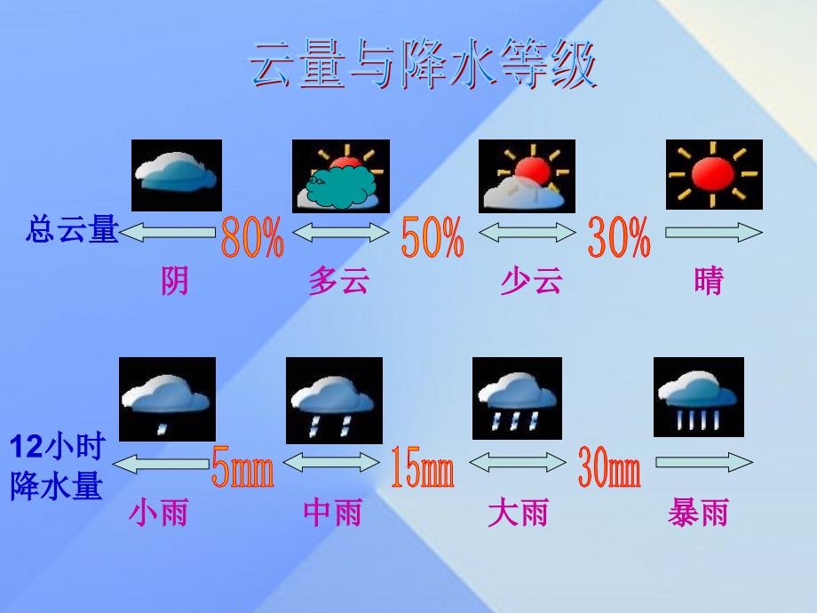 2016年秋八年级科学上册 第2章 第5节 天气预报课件 浙教版_第3页