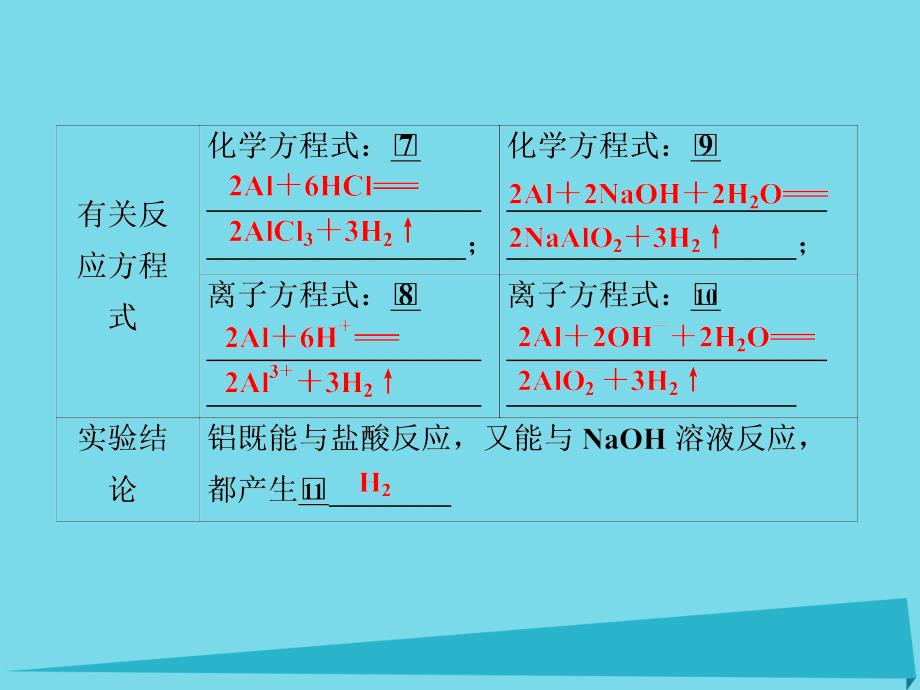 优化方案2017高中化学 第三章 金属及其化合物 第一节 金属的化学性质（第2课时）铝与氢氧化钠溶液的反应 物质的量在化学方程式计算中的应用课件 新人教版必修1_第4页