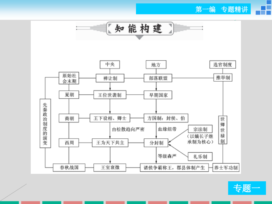 2016年高考历史二轮复习 专题一 中华文明的起源和奠基——先秦文明(公元前221年以前)课件_第4页