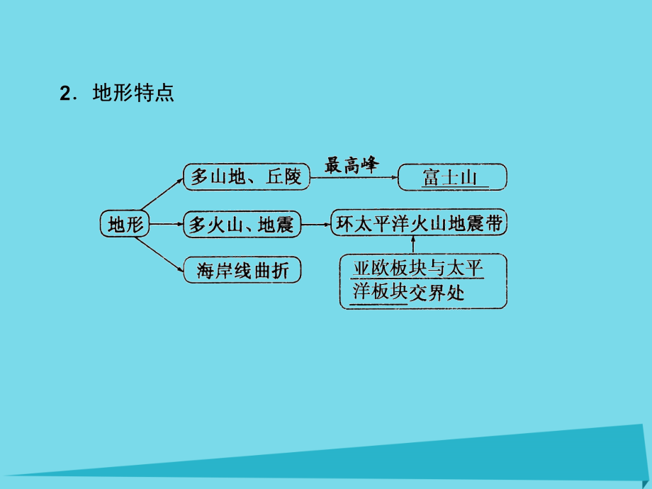 2017年高考地理一轮复习 第四部分 区域地理 第18章 世界地理 44 世界重要国家课件_第4页