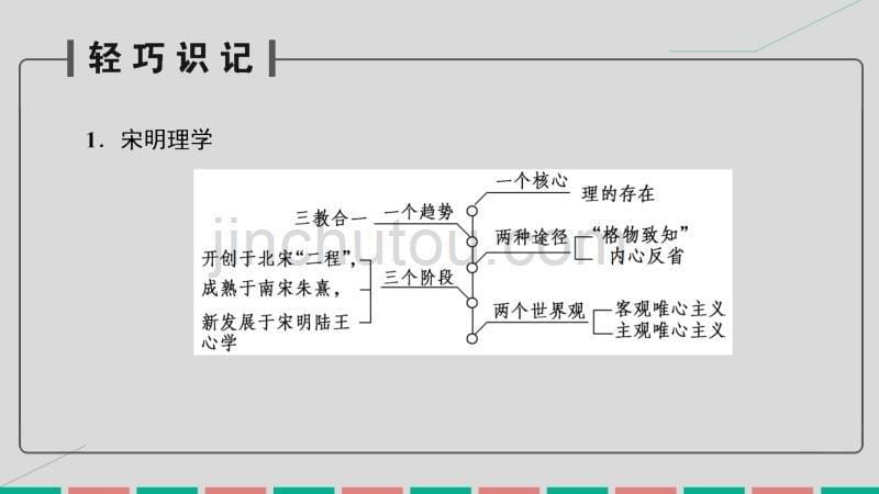 2017届高考历史一轮复习 第十一单元 中国传统文化主流思想的演变 第24讲 宋明理学与明清之际的进步思潮课件 岳麓版_第5页