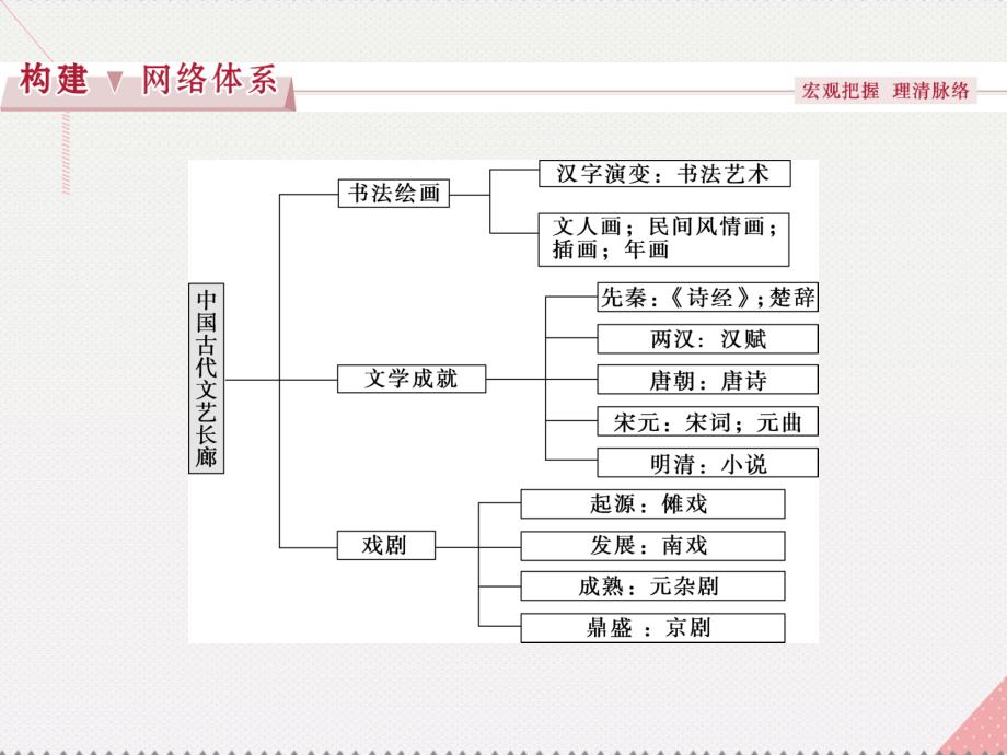 优化方案2017高中历史 第二单元 中国古代文艺长廊单元综合提升课件 岳麓版必修3_第2页