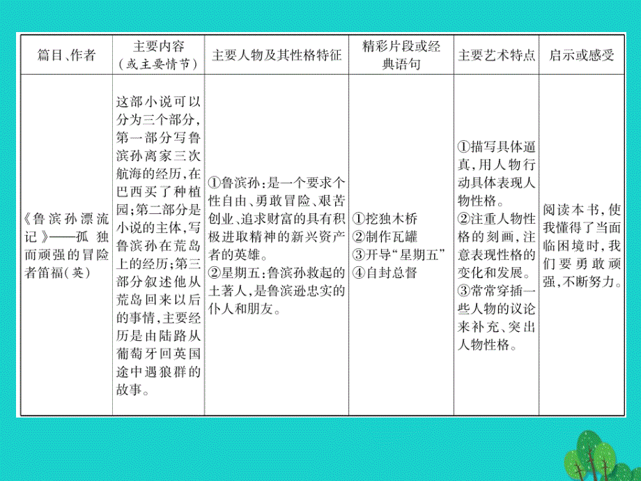 2016年秋八年级语文上册 第四单元 文学名著导读（二）课件 （新版）语文版_第2页