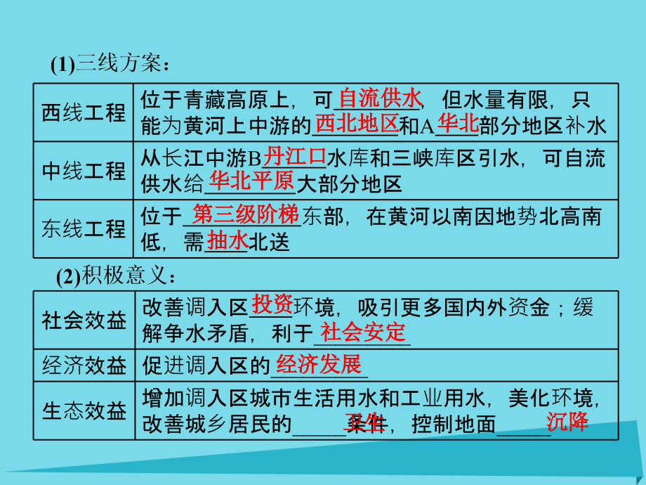 2017高三地理复习 第三部分 第五节 区际联系与区域协调发展课件_第3页