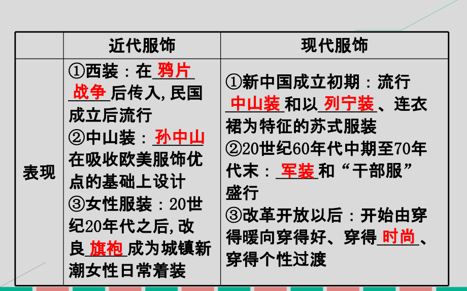 2017届高考历史一轮复习 专题九 中国社会主义建设道路的探索及近现代社会生活的变迁 9.23 中国近现代社会生活的变迁课件 人民版_第3页