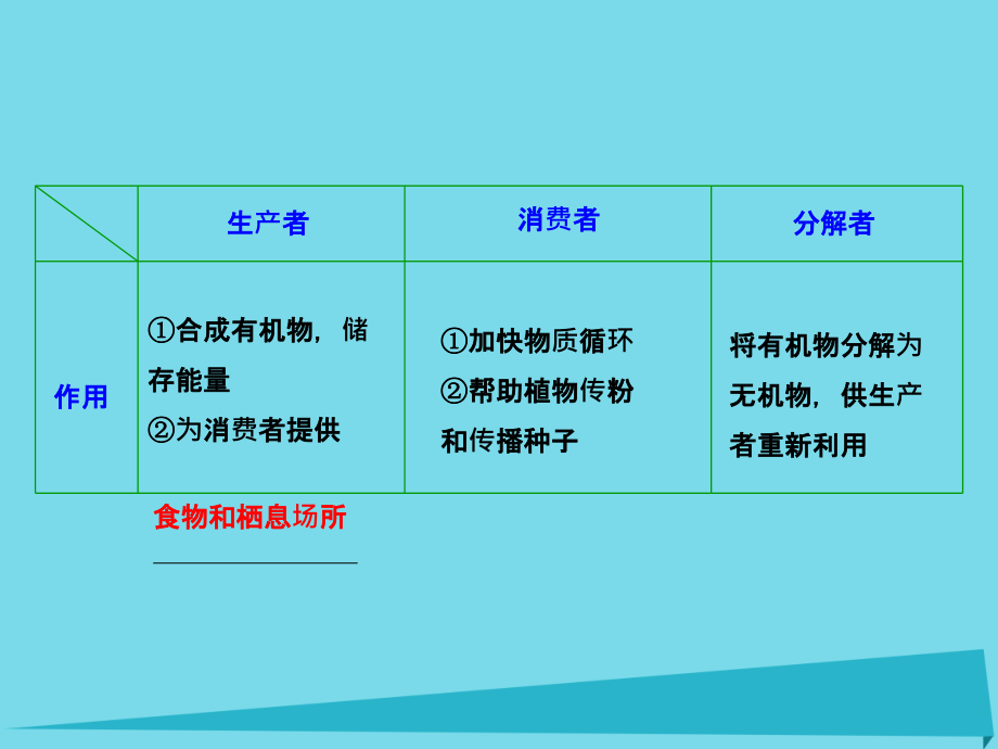 优化探究2017届高考生物一轮复习 第九单元 生物与环境 第三讲 生态系统的结构及其能量流动课件 新人教版_第4页