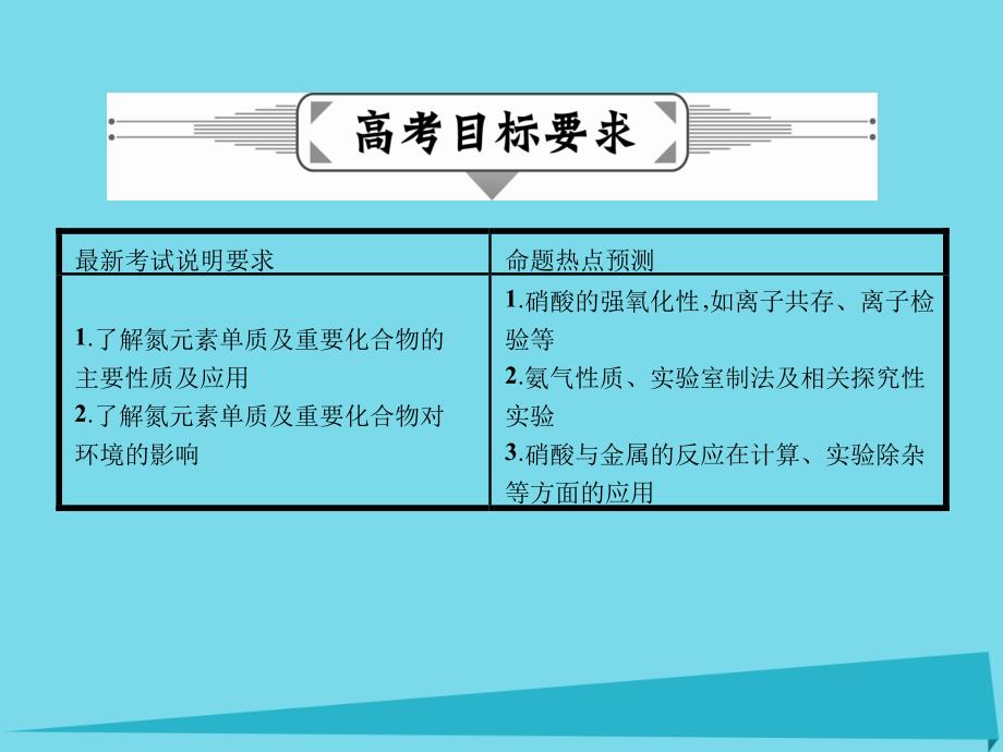 2017届高三化学一轮复习 第四章 非金属及其化合物 第四节 氮及其重要化合物课件_第2页