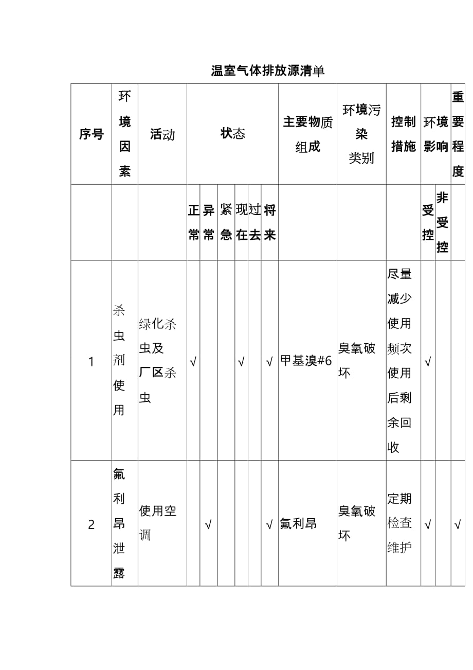 温室气体排放源清单_第1页