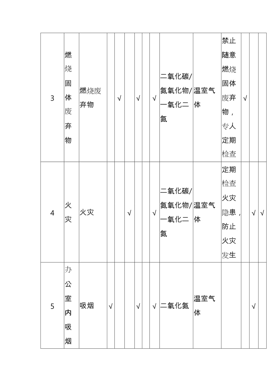 温室气体排放源清单_第2页