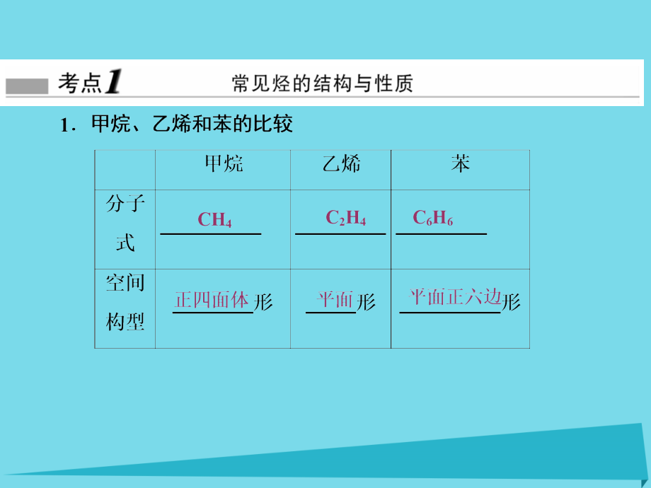 2017届高考化学一轮复习 第九章 有机化合物 第1节 甲烷、乙烯、苯 煤、石油、天然气的综合利用课件（必修2）_第3页