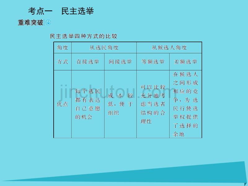 2017高考政治一轮复习 第二部分 政治生活 1.2 我国公民的政治参与课件_第4页