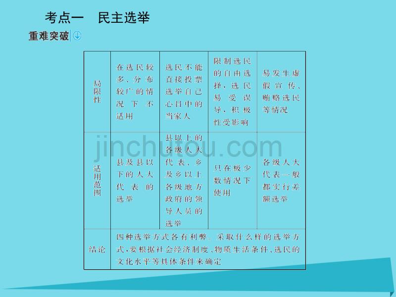 2017高考政治一轮复习 第二部分 政治生活 1.2 我国公民的政治参与课件_第5页