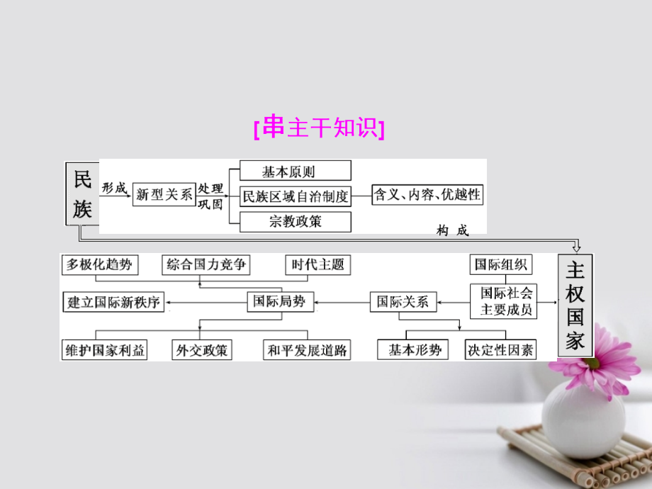 2016-2017学年高三政治二轮复习 模块二 专题三 政治生活主体集释之（三）-民族和主权国家课件_第2页