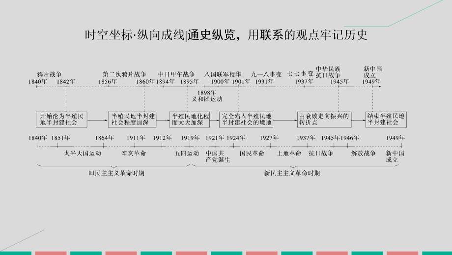 2017届高考历史一轮复习 第三单元 内忧外患的中华民族的奋起及中国新民主主义革命单元高效整合课件 岳麓版_第2页