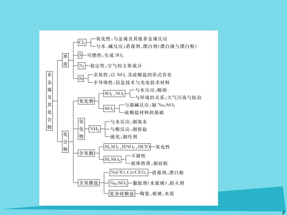 2017届高三化学一轮复习 第四章 非金属及其化合物本章体系构建课件_第2页