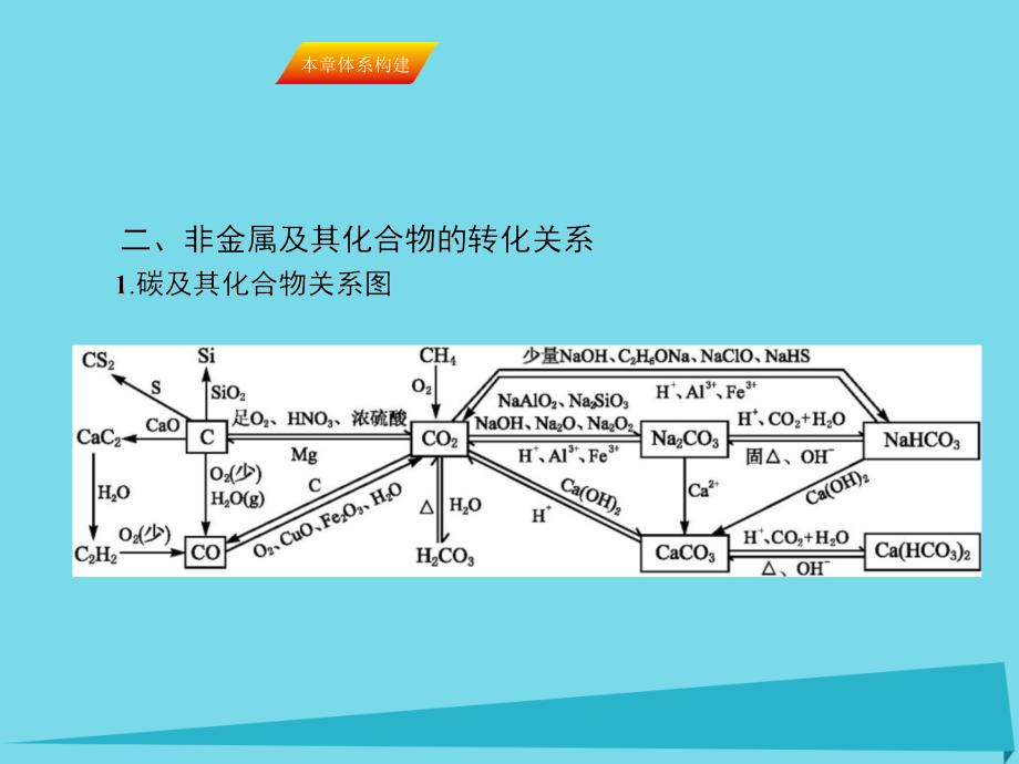 2017届高三化学一轮复习 第四章 非金属及其化合物本章体系构建课件_第3页