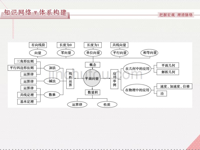 优化方案2017高中数学 第二章 平面向量章末复习提升课课件 新人教A版必修4_第2页