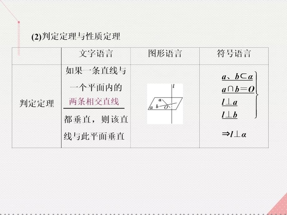 （新课标）2017届高考数学总复习 第四节 直线、平面垂直的判定与性质课件 理 新人教A版_第5页