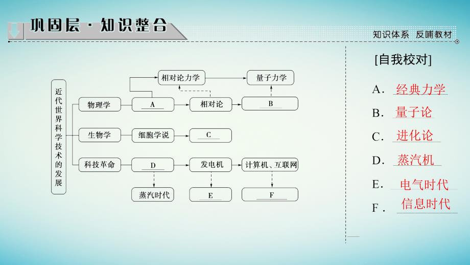 2017-2018学年高中历史 第7单元 近代世界科学技术的发展单元分层突破课件 北师大版必修3_第2页