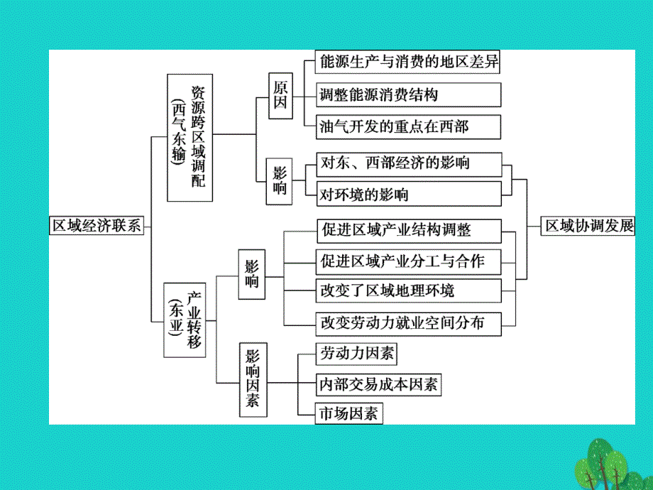 解密高考2017年高考地理一轮复习 单元提升18 区际联系与区域协调发展课件_第3页