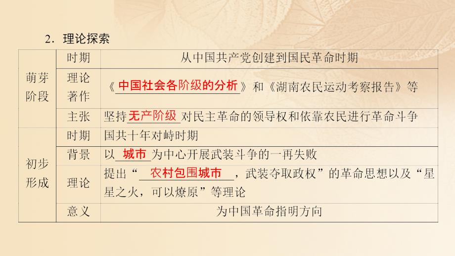 2017-2018学年高中历史 第6单元 20世纪以来重大思想理论成果 第17课 毛泽东思想课件 新人教版必修3_第4页