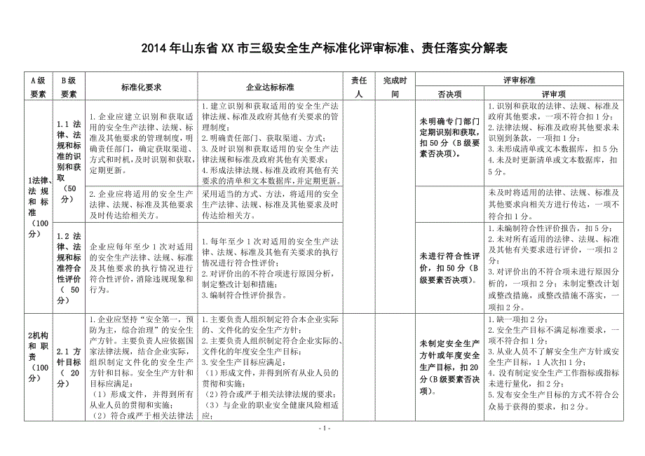 （安全生产）三级安全生产标准化评审标准、责任落实分解表_第1页