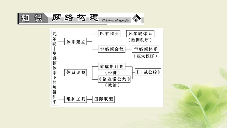 2017-2018学年高中历史 第2单元 凡尔赛—华盛顿体系下的短暂和平单元归纳提升课件 岳麓版选修3_第2页