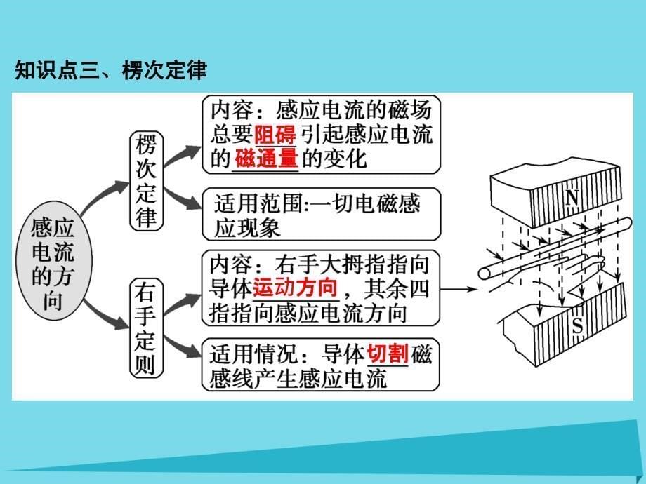 （江苏专用）2017高考物理一轮复习 第9章 电磁感应 基础课时24 电磁感应现象 楞次定律课件_第5页