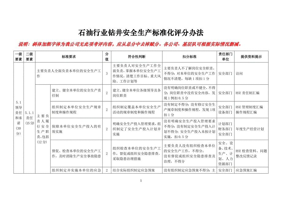 （安全生产）石油行业钻井安全生产标准化评分办法(工作分工)_第3页