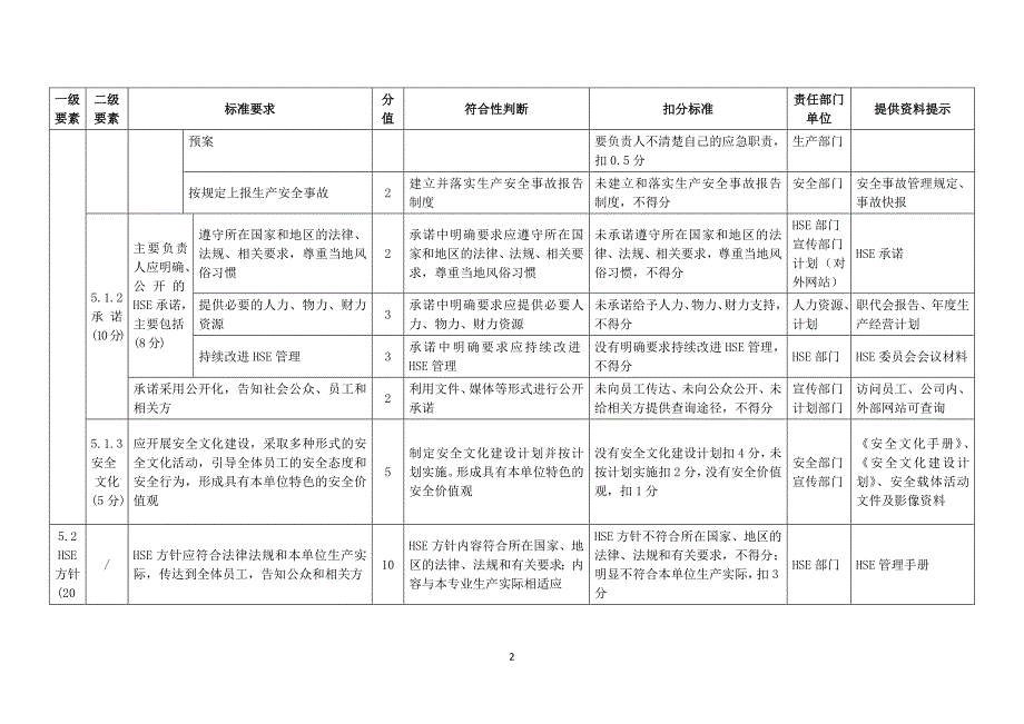 （安全生产）石油行业钻井安全生产标准化评分办法(工作分工)_第4页