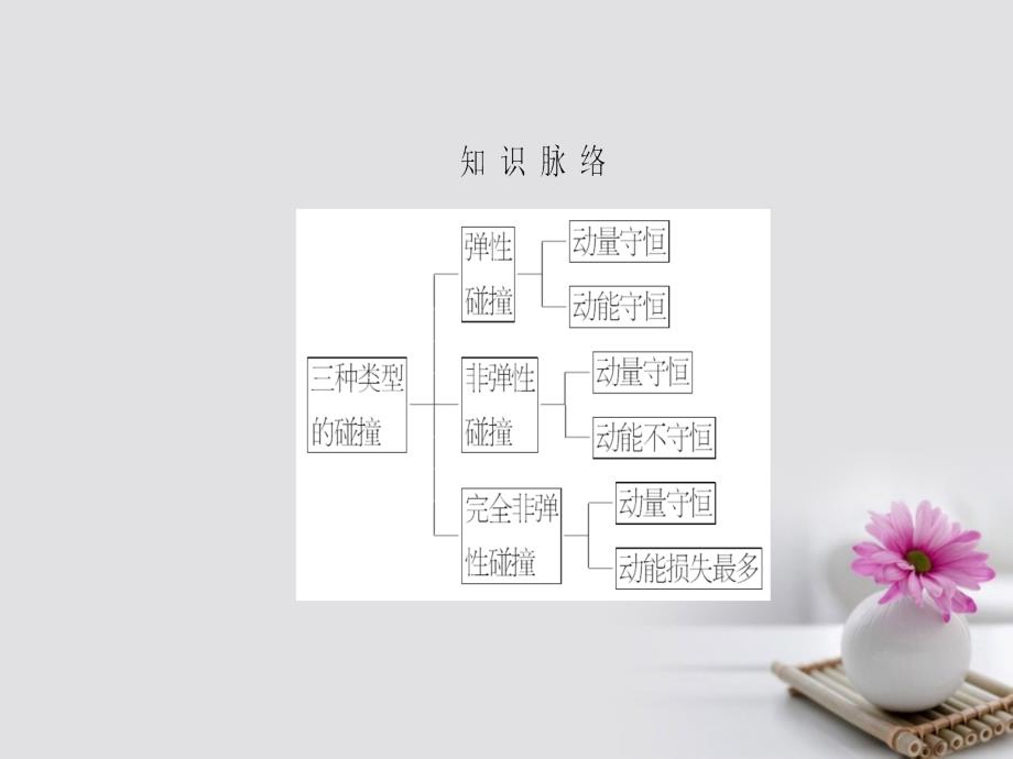 2018版高中物理 第1章 动量守恒研究 第3节 科学探究-维弹性碰撞课件 鲁科版选修3-5_第3页